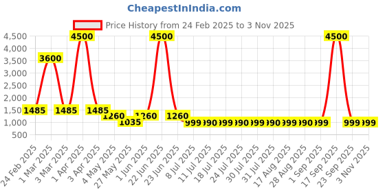 myntra.com HAIR DRAMA CO. Women Set of 3 Embellished Hairband hair drama co. Price History Graph from 24 Feb 2025 to 2 Nov 2025