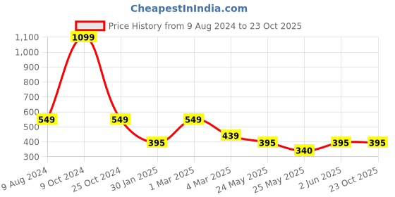 myntra.com HAIR DRAMA CO. Women Set of 3 Hairband hair drama co. Price History Graph from 9 Aug 2024 to 22 Oct 2025