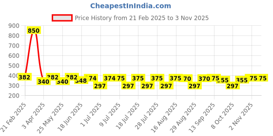 myntra.com HAIR DRAMA CO. Women Set of 3 Ponytail Holders hair drama co. Price History Graph from 21 Feb 2025 to 2 Nov 2025