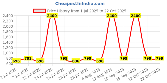 myntra.com Hair Drama Co. Women Set of 3 Silk Satin Elastic Headscarf hair drama co. Price History Graph from 1 Jul 2025 to 21 Oct 2025