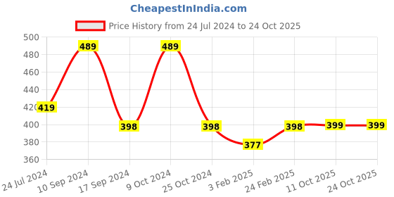 myntra.com HAIR DRAMA CO. Women Set of 4 Alligator Hair Clip hair drama co. Price History Graph from 24 Jul 2024 to 22 Oct 2025