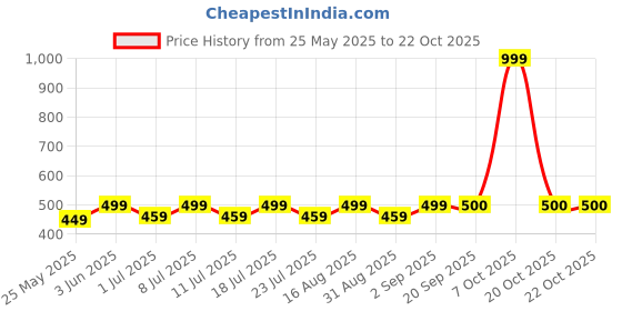 myntra.com HAIR DRAMA CO. Women Set of 4 Embellished U Pins hair drama co. Price History Graph from 25 May 2025 to 22 Oct 2025