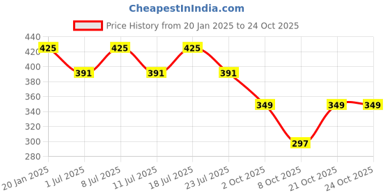 myntra.com HAIR DRAMA CO. Women Set of 4 Ponytail Holders hair drama co. Price History Graph from 20 Jan 2025 to 23 Oct 2025