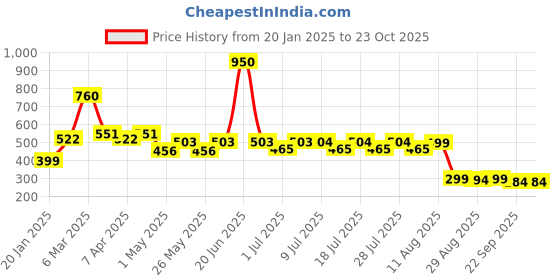 myntra.com HAIR DRAMA CO. Women Set of 6 Ponytail Holders hair drama co. Price History Graph from 20 Jan 2025 to 23 Oct 2025