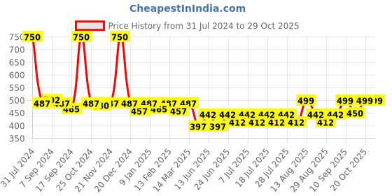 myntra.com hair drama co. HAIR DRAMA COMPANY Abstract Printed Head Scarf hair drama co. Price History Graph from 31 Jul 2024 to 29 Oct 2025