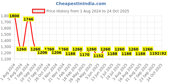 myntra.com hair drama co. HAIR DRAMA COMPANY Bahamas Printed Knotted Hair Band hair drama co. Price History Graph from 1 Aug 2024 to 24 Oct 2025