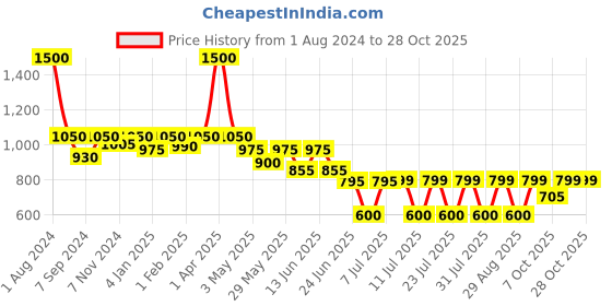 myntra.com hair drama co. HAIR DRAMA COMPANY Checked Knotted Hairband hair drama co. Price History Graph from 1 Aug 2024 to 28 Oct 2025