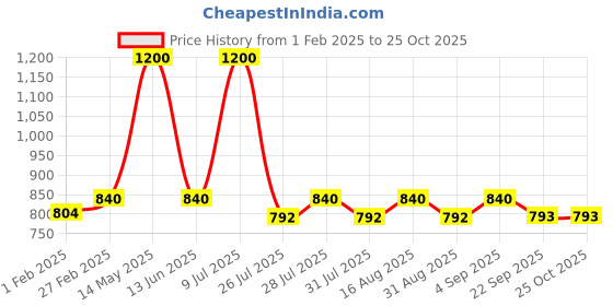 myntra.com hair drama co. HAIR DRAMA COMPANY Checked Knotted Hairband hair drama co. Price History Graph from 1 Feb 2025 to 24 Oct 2025