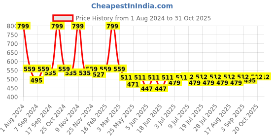 myntra.com hair drama co. HAIR DRAMA COMPANY Chevron Hairband hair drama co. Price History Graph from 1 Aug 2024 to 30 Oct 2025