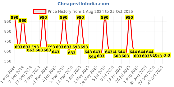 myntra.com hair drama co. HAIR DRAMA COMPANY Embellished Barbie Rhinestone Puff Hairband hair drama co. Price History Graph from 1 Aug 2024 to 24 Oct 2025