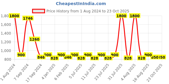 myntra.com hair drama co. HAIR DRAMA COMPANY Embellished Beaded Hairband hair drama co. Price History Graph from 1 Aug 2024 to 23 Oct 2025