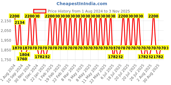 myntra.com hair drama co. HAIR DRAMA COMPANY Embellished Crystal Hair Bow French Barrette hair drama co. Price History Graph from 1 Aug 2024 to 2 Nov 2025