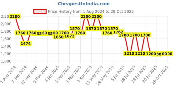 myntra.com hair drama co. HAIR DRAMA COMPANY Embellished Crystal Hair Bow French Barrette hair drama co. Price History Graph from 1 Aug 2024 to 29 Oct 2025