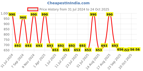 myntra.com hair drama co. HAIR DRAMA COMPANY Embellished Fabric Hairband hair drama co. Price History Graph from 31 Jul 2024 to 22 Oct 2025