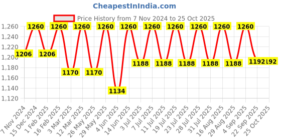 myntra.com hair drama co. HAIR DRAMA COMPANY Embellished Fabric Hairband hair drama co. Price History Graph from 7 Nov 2024 to 25 Oct 2025