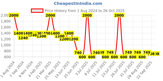 myntra.com hair drama co. HAIR DRAMA COMPANY Embellished Fabric Hairband hair drama co. Price History Graph from 1 Aug 2024 to 25 Oct 2025