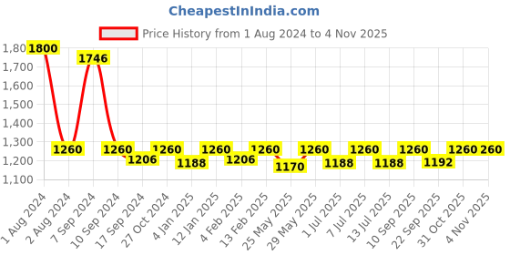 myntra.com hair drama co. HAIR DRAMA COMPANY Embellished Fabric Hairband hair drama co. Price History Graph from 1 Aug 2024 to 31 Oct 2025