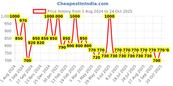 myntra.com hair drama co. HAIR DRAMA COMPANY Embellished French Barrette hair drama co. Price History Graph from 1 Aug 2024 to 24 Oct 2025