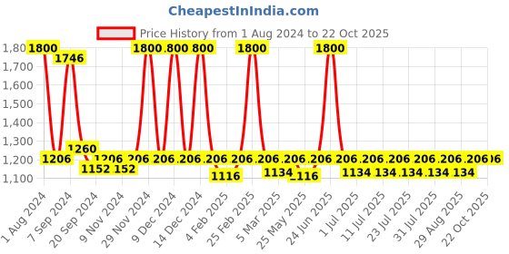 myntra.com hair drama co. HAIR DRAMA COMPANY Embellished French Bow Barrette hair drama co. Price History Graph from 1 Aug 2024 to 22 Oct 2025