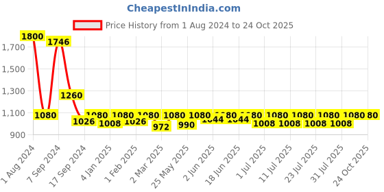 myntra.com hair drama co. HAIR DRAMA COMPANY Embellished Hair Bow Alligator Hair Clip hair drama co. Price History Graph from 1 Aug 2024 to 23 Oct 2025