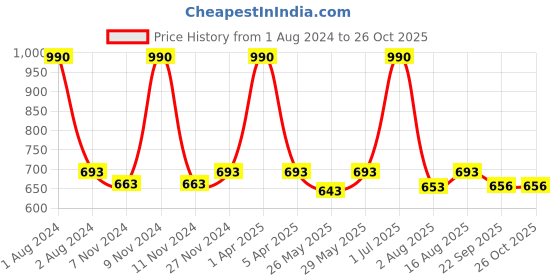 myntra.com hair drama co. HAIR DRAMA COMPANY Embellished Hairband hair drama co. Price History Graph from 1 Aug 2024 to 25 Oct 2025