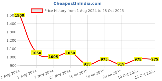 myntra.com hair drama co. HAIR DRAMA COMPANY Embellished Hairband hair drama co. Price History Graph from 1 Aug 2024 to 28 Oct 2025