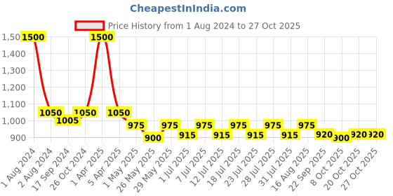 myntra.com hair drama co. HAIR DRAMA COMPANY Embellished Hairband hair drama co. Price History Graph from 1 Aug 2024 to 27 Oct 2025