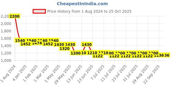 myntra.com hair drama co. HAIR DRAMA COMPANY Embellished Hairband hair drama co. Price History Graph from 1 Aug 2024 to 24 Oct 2025