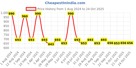 myntra.com hair drama co. HAIR DRAMA COMPANY Embellished Hairband with Barbie Charm hair drama co. Price History Graph from 1 Aug 2024 to 24 Oct 2025