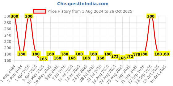 myntra.com hair drama co. HAIR DRAMA COMPANY Embellished Hairstick hair drama co. Price History Graph from 1 Aug 2024 to 26 Oct 2025