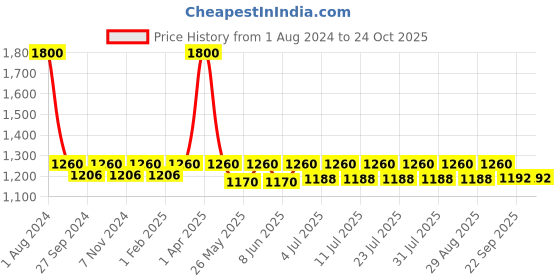 myntra.com hair drama co. HAIR DRAMA COMPANY Embellished Knotted Hairband hair drama co. Price History Graph from 1 Aug 2024 to 23 Oct 2025