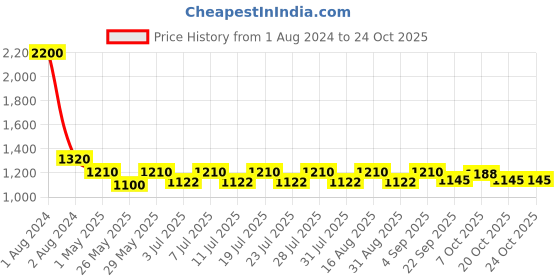myntra.com hair drama co. HAIR DRAMA COMPANY Embellished Knotted Hairband hair drama co. Price History Graph from 1 Aug 2024 to 24 Oct 2025