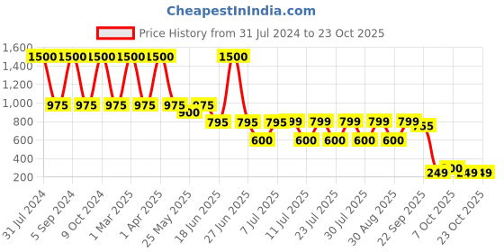 myntra.com hair drama co. HAIR DRAMA COMPANY Girls Blue & White Printed Bucket Hat hair drama co. Price History Graph from 31 Jul 2024 to 23 Oct 2025