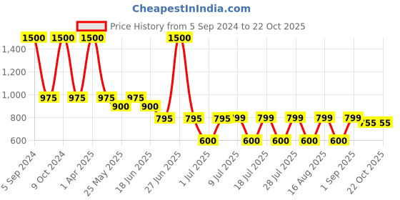 myntra.com hair drama co. HAIR DRAMA COMPANY Girls Brown Printed Marbled Satin Bucket Hat hair drama co. Price History Graph from 5 Sep 2024 to 21 Oct 2025