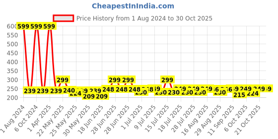 myntra.com hair drama co. HAIR DRAMA COMPANY Girls Set of 3 Beaded Bobby Pins hair drama co. Price History Graph from 1 Aug 2024 to 30 Oct 2025