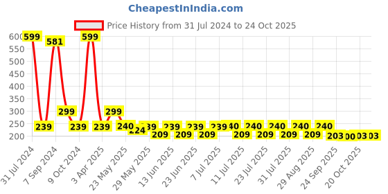myntra.com hair drama co. HAIR DRAMA COMPANY Girls Set of 3 Embellished Alligator With Bobby Pins hair drama co. Price History Graph from 31 Jul 2024 to 22 Oct 2025