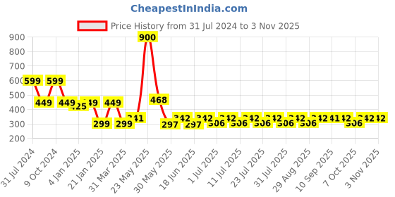 myntra.com hair drama co. HAIR DRAMA COMPANY Girls Set of 3 Embellished Bobby Pins hair drama co. Price History Graph from 31 Jul 2024 to 2 Nov 2025