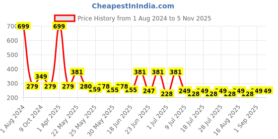 myntra.com hair drama co. HAIR DRAMA COMPANY Girls Set of 3 Embellished Bobby Pins hair drama co. Price History Graph from 1 Aug 2024 to 2 Nov 2025