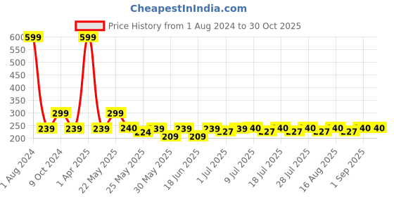 myntra.com hair drama co. HAIR DRAMA COMPANY Girls Set of 3 Embellished Bobby Pins hair drama co. Price History Graph from 1 Aug 2024 to 29 Oct 2025