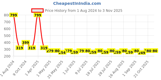 myntra.com hair drama co. HAIR DRAMA COMPANY Girls Set of 3 Embellished Bobby Pins hair drama co. Price History Graph from 1 Aug 2024 to 2 Nov 2025
