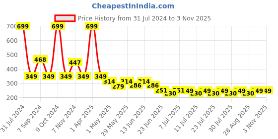 myntra.com hair drama co. HAIR DRAMA COMPANY Girls Set of 4 Embellished Bobby Pins hair drama co. Price History Graph from 31 Jul 2024 to 2 Nov 2025