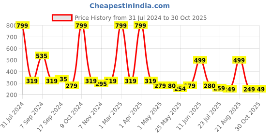 myntra.com hair drama co. HAIR DRAMA COMPANY Girls Set of 4 Embellished French Barrette hair drama co. Price History Graph from 31 Jul 2024 to 30 Oct 2025