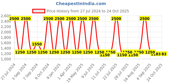 myntra.com hair drama co. HAIR DRAMA COMPANY Girls Set of 5 Unicorn Embellished Hair Accessory Set hair drama co. Price History Graph from 27 Jul 2024 to 22 Oct 2025