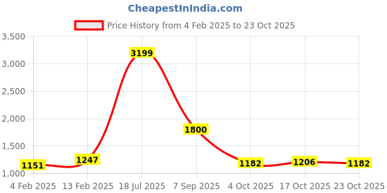 myntra.com hair drama co. Hair Drama Company Light Pink Nutty Love Knotted Headband hair drama co. Price History Graph from 4 Feb 2025 to 23 Oct 2025