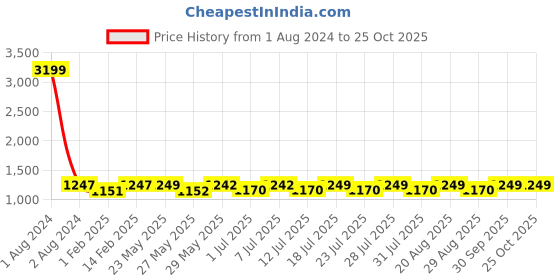 myntra.com hair drama co. Hair Drama Company Multi-coloured Camouflage Knotted Bright Headband hair drama co. Price History Graph from 1 Aug 2024 to 24 Oct 2025