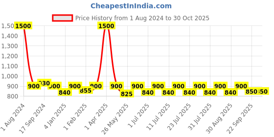 myntra.com hair drama co. HAIR DRAMA COMPANY Printed Fabric Hairband hair drama co. Price History Graph from 1 Aug 2024 to 30 Oct 2025