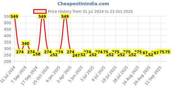 myntra.com hair drama co. HAIR DRAMA COMPANY Set of 2 Alligator Hair Clip hair drama co. Price History Graph from 31 Jul 2024 to 23 Oct 2025