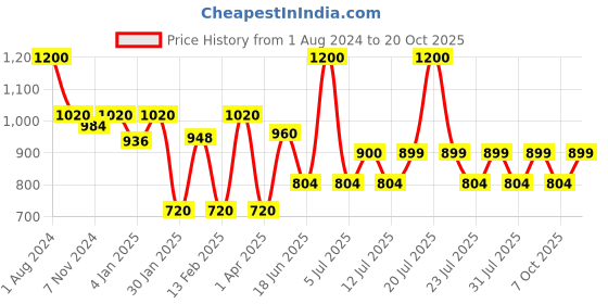 myntra.com hair drama co. HAIR DRAMA COMPANY Set Of 2 Butterfly Tic Tac Hair Clips hair drama co. Price History Graph from 1 Aug 2024 to 20 Oct 2025