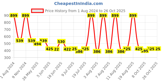 myntra.com hair drama co. HAIR DRAMA COMPANY Set of 2 Embellished Alligator Hair Clip hair drama co. Price History Graph from 1 Aug 2024 to 25 Oct 2025