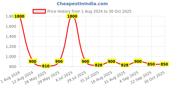 myntra.com hair drama co. HAIR DRAMA COMPANY Set of 2 Embellished Hairband hair drama co. Price History Graph from 1 Aug 2024 to 29 Oct 2025